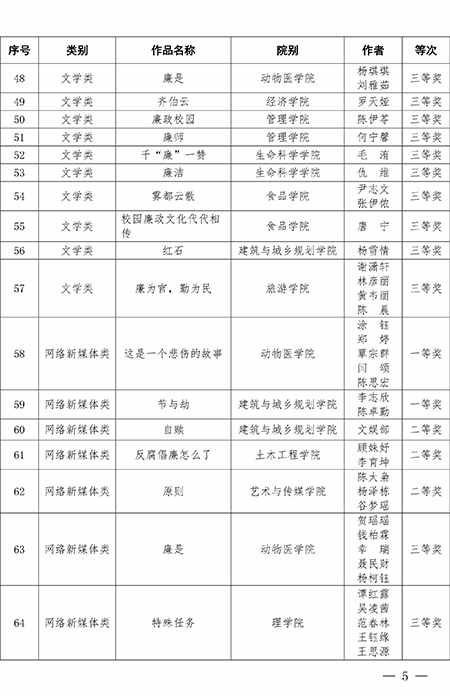 关于表彰第一届校园廉政文化  系列活动优秀作品的决定